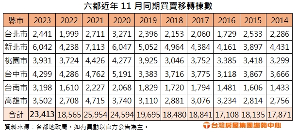 自住客不等了！11月買賣移轉大爆發 年增創29個月新高