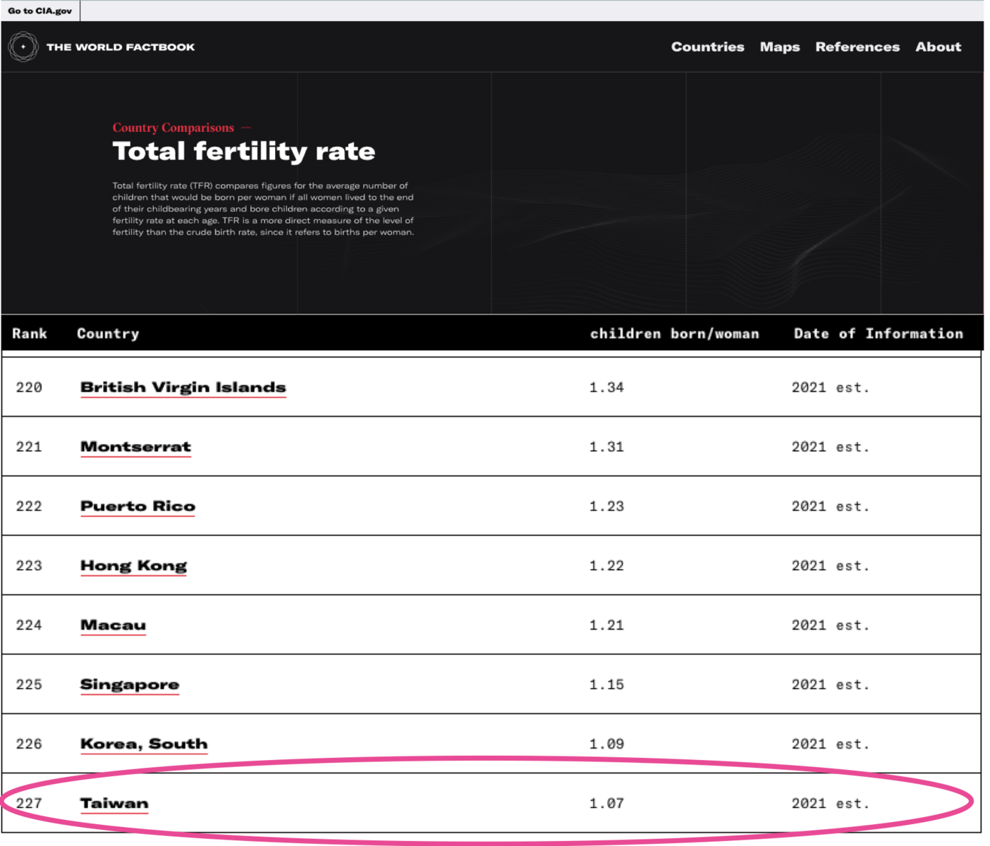美國中央情報局公布世界最新出生率，台灣名列世界最低。（圖片來源_CIA官網）