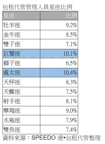 包租代管正時興，處女巨蟹從業比例最高