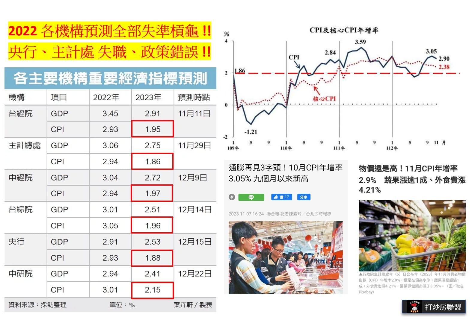 通膨比想像嚴重？民團批央行「預測失準」：宛如平行世界