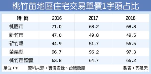 首購天堂 桃竹苗1字頭比重續增