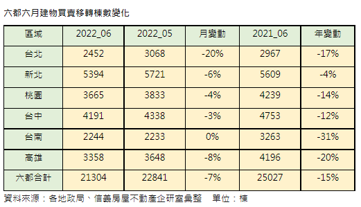 疫情發酵六都6月移轉年減15%  下個月也不會好
