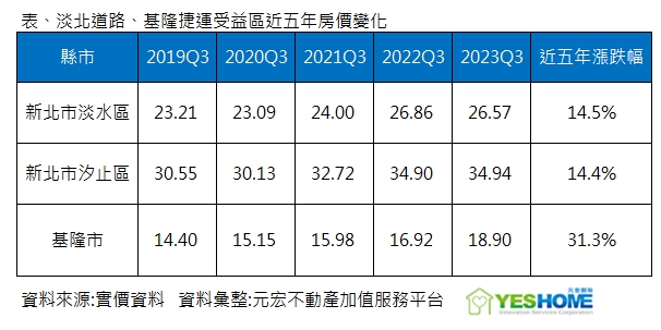 跟著建設買房！專家點名「北部最強」3區：別押錯寶