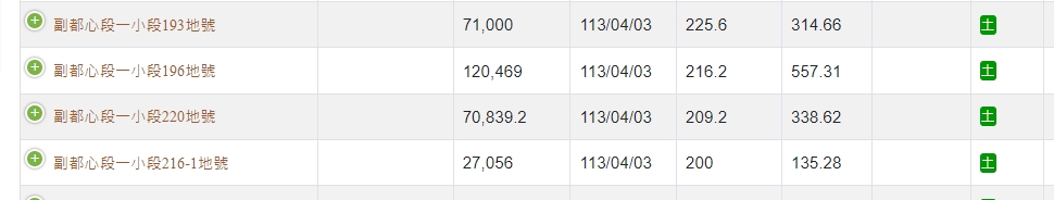 看好新莊副都心！茂德建設再砸29億元買千坪地 專家：新案已站8字頭
