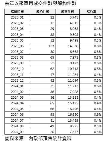 說好的解約潮沒出現？ 房仲揭3主因 最危險時間點曝光