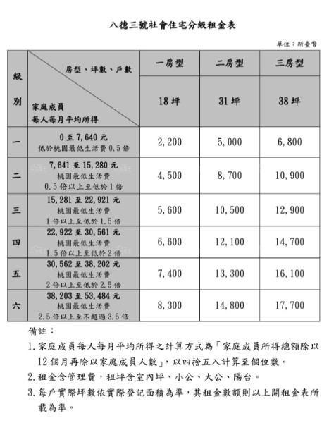 桃園照顧銀髮族推「以屋換屋」 社宅租期延至12年