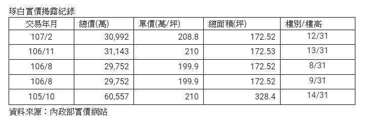 「琢白」中低樓層每坪199.9萬元 東門站商務套房租金五萬元