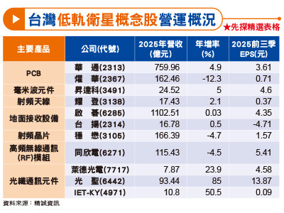 低軌衛星進入商轉新階段