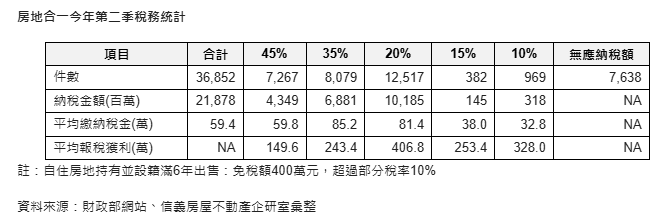 第二季房地合一稅20%稅率佔比最高  繳稅81.4萬估獲利400萬