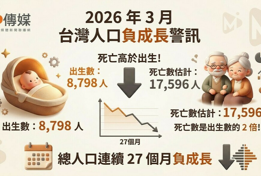 2026年3月出生數僅8,798人，死亡是出生的兩倍！總人口連續27個月負成長