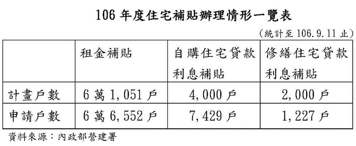 106年度住宅補貼　估6.7萬戶受惠