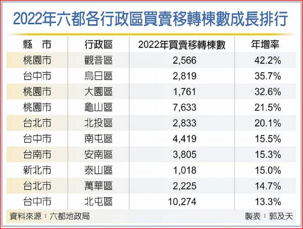 房市慘淡 六都蛋白區逆風高飛