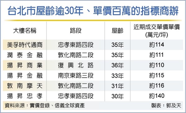 北市六棟老商辦 單價破百萬