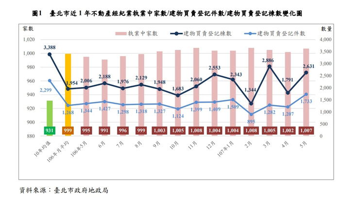 北市最新房市統計 交易量增價格跌