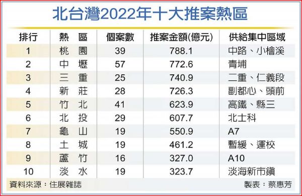 北台灣10推案熱區 恐淪海嘯第一排