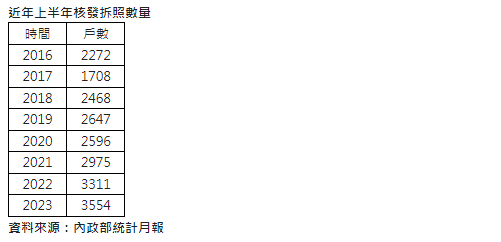 改建加速  上半年拆照量創24年同期新高