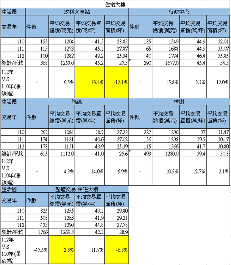 汐東線4大生活圈夯 地政局：沿線房市量縮價揚