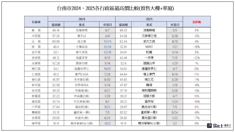 2024年、2025年區域最高價整理。(表格製作整理/記者蘇茵慧) 2024年、2025年區域最高價整理。(表格製作整理/記者蘇茵慧)