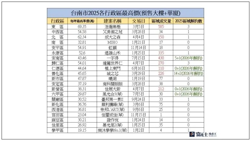 2025年全台南行政區最高價紀錄。(表格製作整理/記者蘇茵慧) 2025年全台南行政區最高價紀錄。(表格製作整理/記者蘇茵慧)
