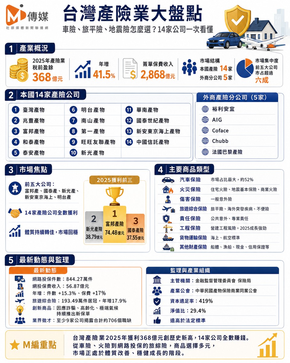 你的車險、旅平險、地震險都保對了嗎？台灣產險業大盤點 14家公司一次看懂