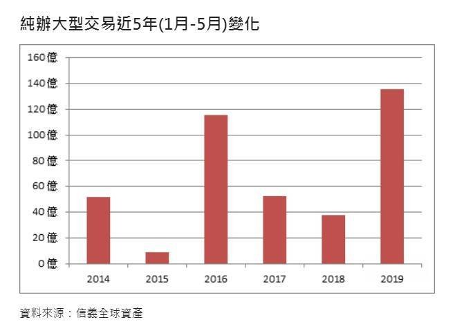 核心商辦價值看漲 市區純辦交易熱絡