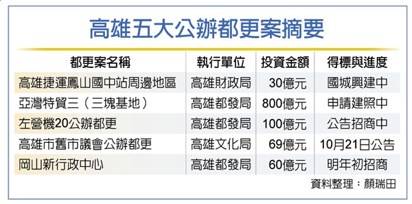 168奏效 高雄公辦都更案引資逾千億