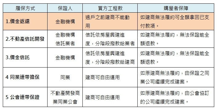 履約保證有五種  「價金返還」對購屋者最有利