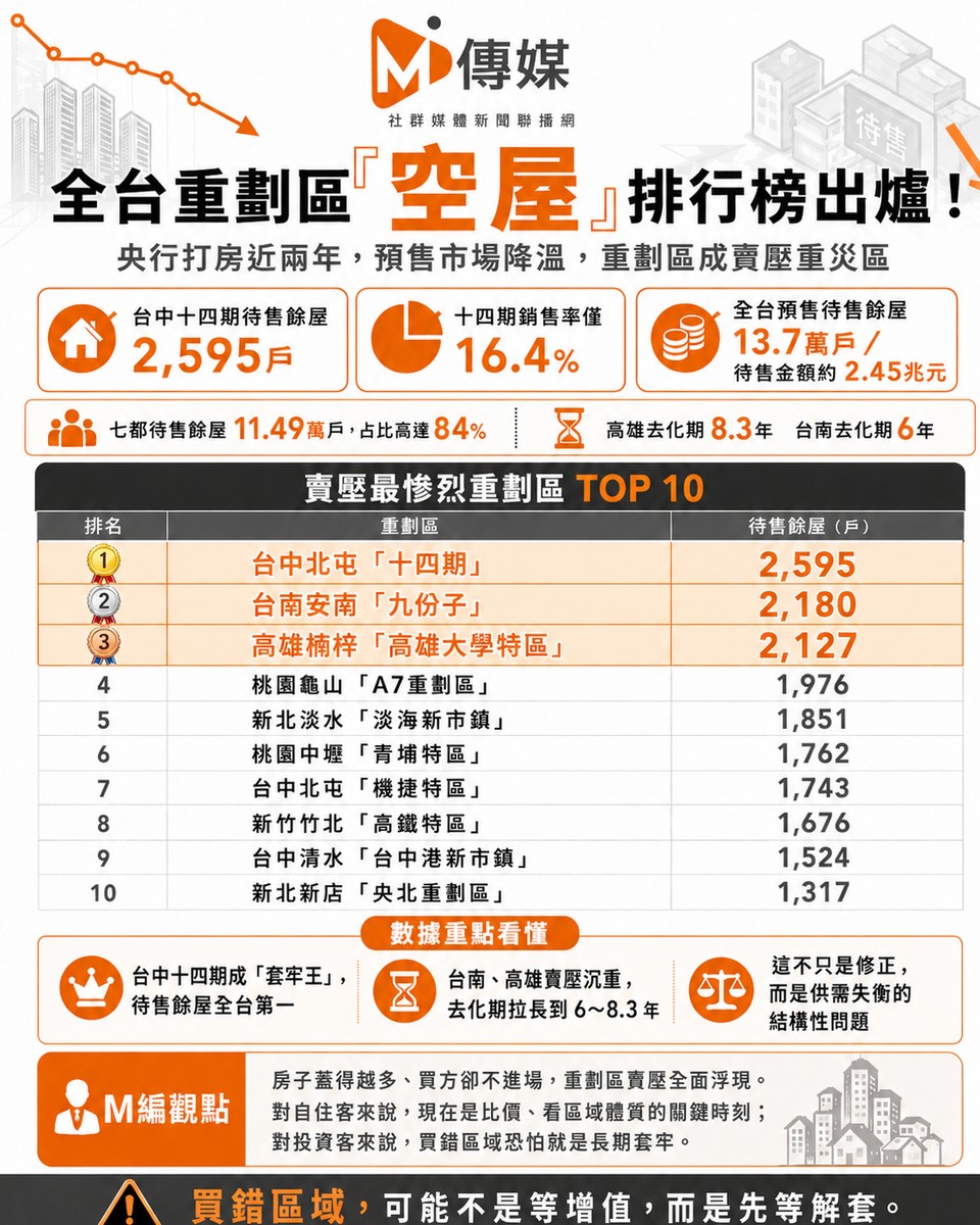 全台重劃區「空屋」排行榜出爐！台中十四期2,595戶賣不掉奪冠 高雄要賣8...
