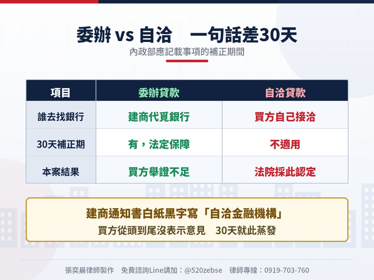 預售屋解約15%違約金被砍！律師：法院比內政部更保護消費者