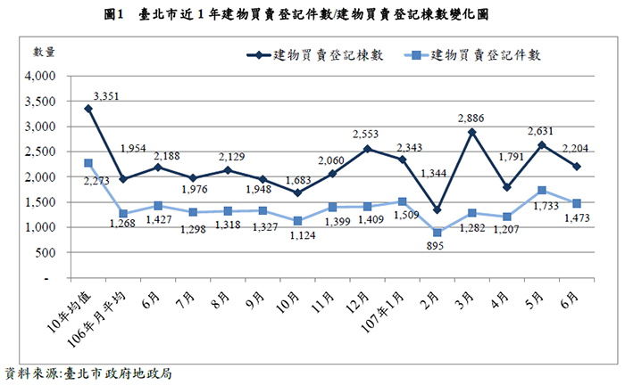 北市6月房市交易量 月減15 ％