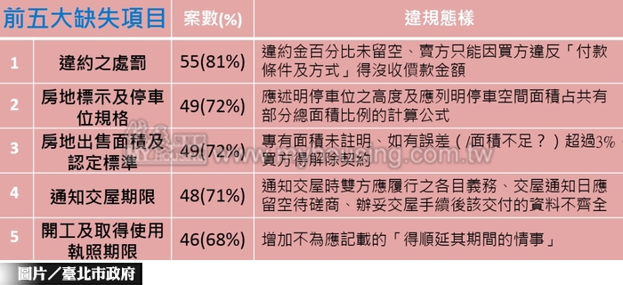 北市預售屋納管　已針對違規開罰