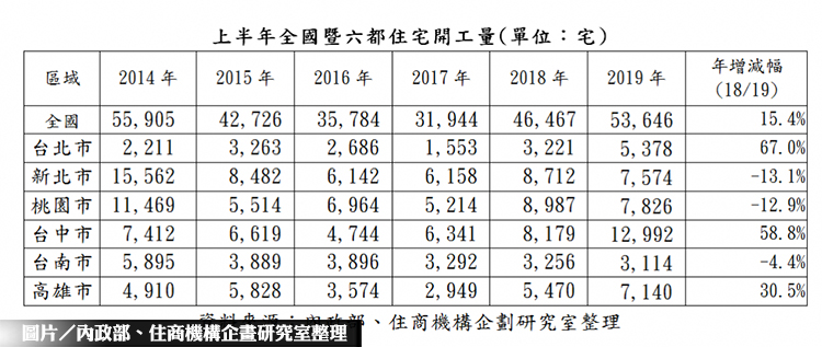 全台H1住宅開工量 創5年新高