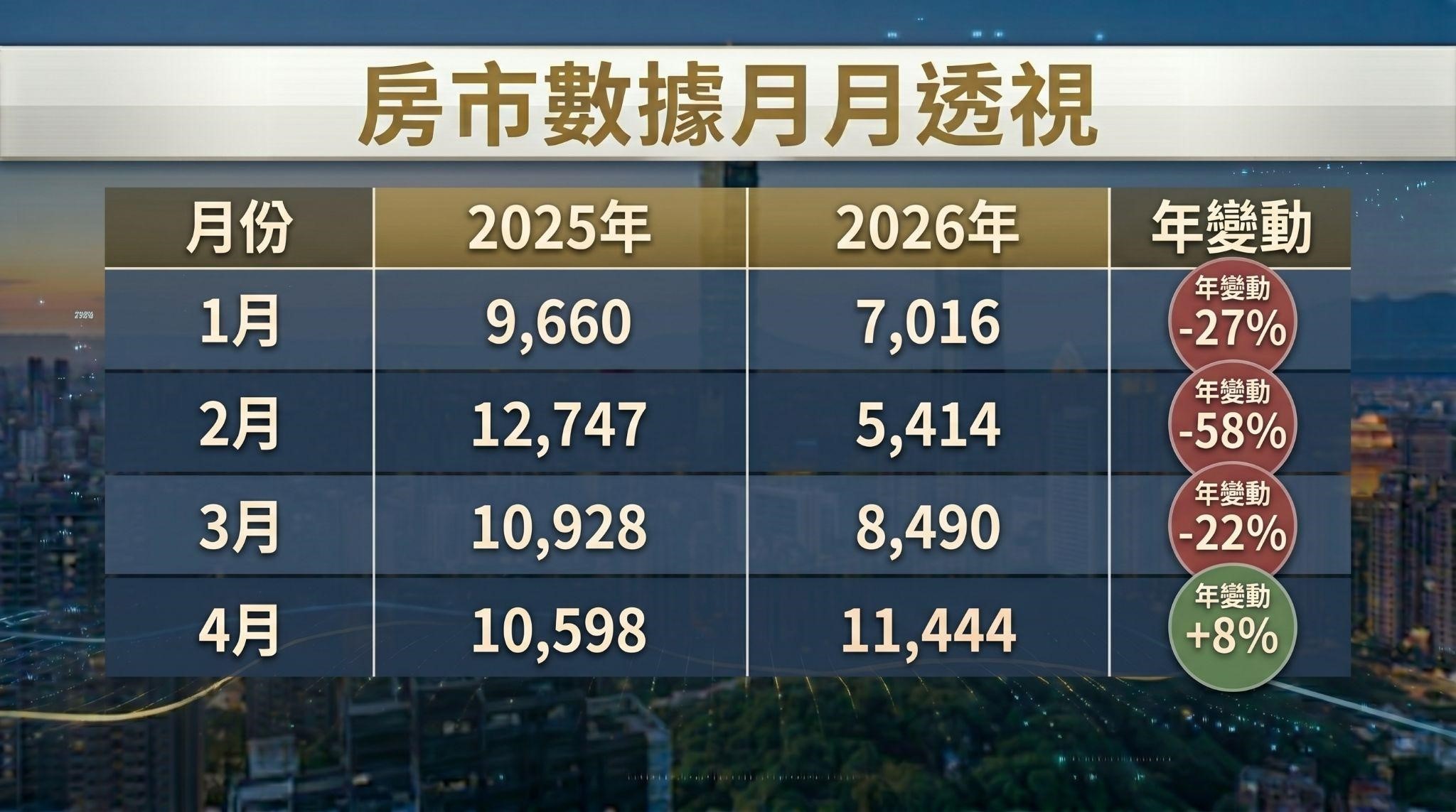 土方之亂過了！4月開工爆發重回1.1萬戶 專家：成本轉嫁前「這時機」進場...