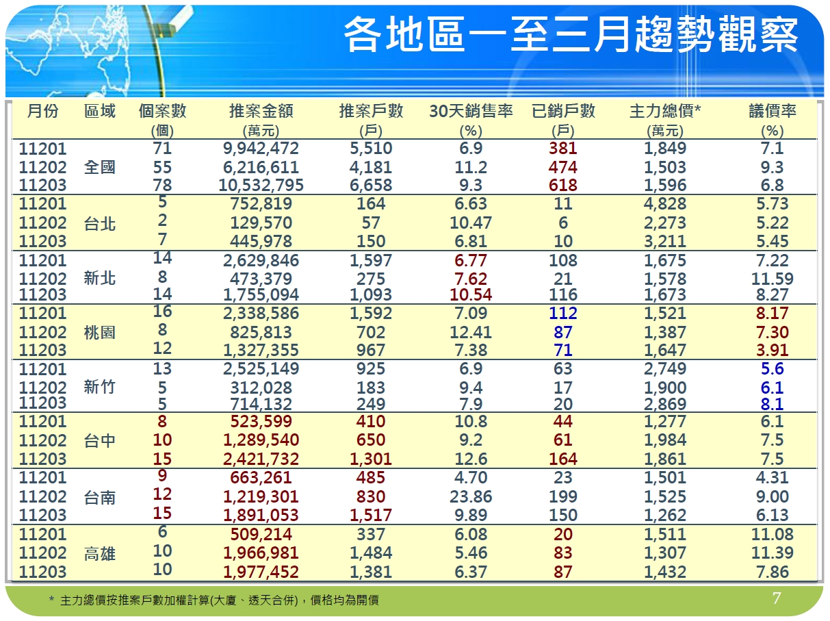 新案Q1房價首見下跌 台中跌幅7.14%最深