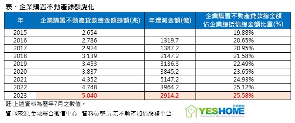 企業貸款25%用在買不動產！借款5兆創新高 專家：步調已放緩