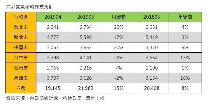 5月六都建物移轉2.2萬棟 近5年同期最佳