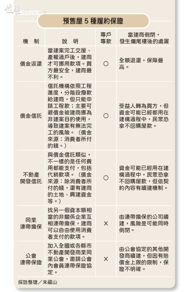 履約保證制度選擇 降低爛尾樓風險