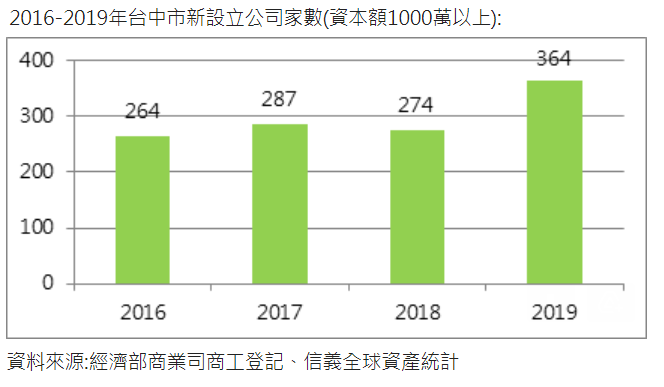 進擊的台中 投資環境佳激發企業進駐