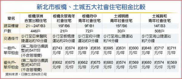 板橋合宜宅漲租七成 惹議