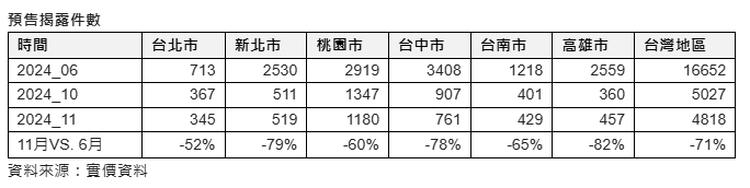 預售市場涼了「月賣1.6萬⭢4818戶」 房仲：價格仍不會調整