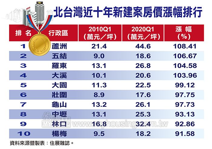 台北人都驚呆了 雞蛋水餃房價區大翻身