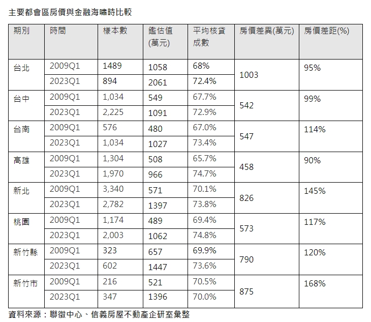 新竹青壯族超悲催！14年購屋價521萬→1396萬 這裡暴增千萬元最狠
