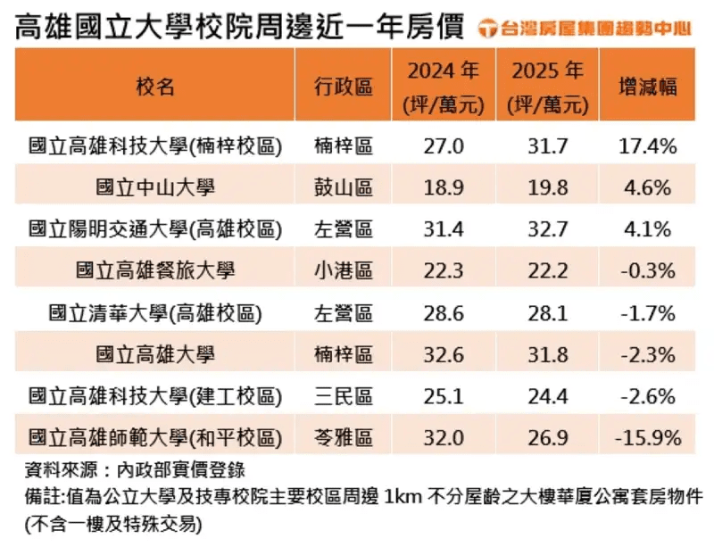 高雄各大學周邊房價比一比!(表格提供/台灣房屋) 高雄各大學周邊房價比一比!(表格提供/台灣房屋)