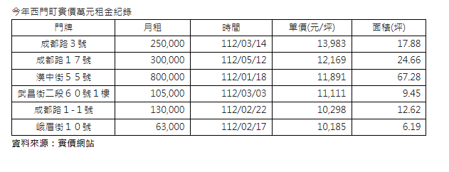 西門町楊桃冰店面新實價月租25萬  單價近3年西門新高