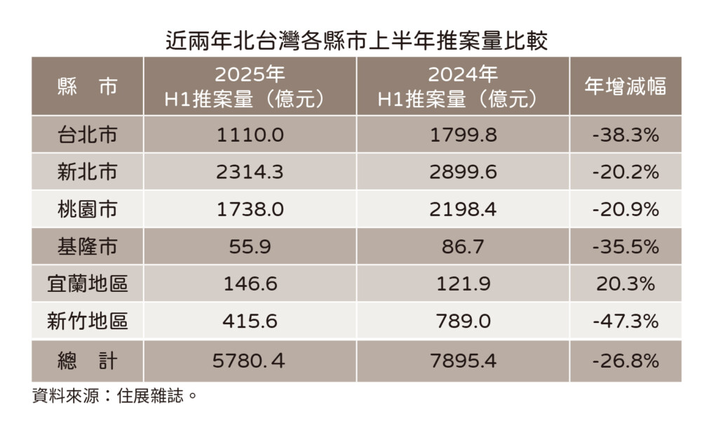 北台灣上半年推案年減逾兩千億　新竹淪衰退王