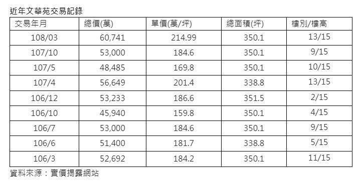 豪宅客一買再買 文華苑每坪214.99萬元成交
