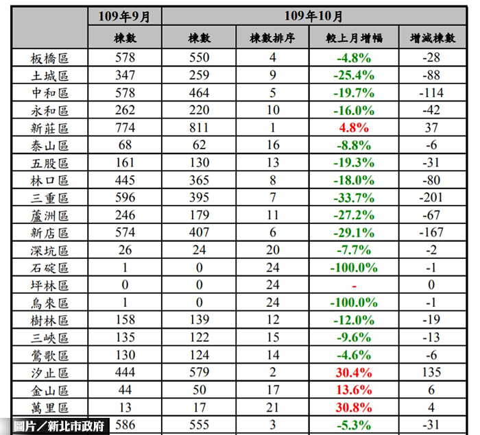 新北10月份房市交易 移轉棟數減少12.4%