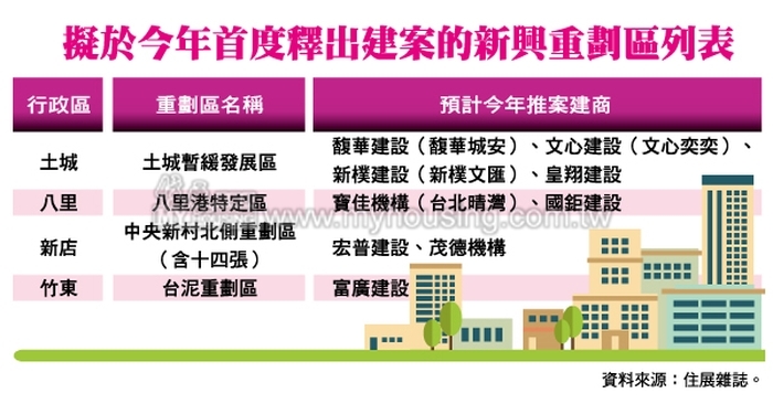 讓利之下有勇夫  4大新重劃區建案出籠