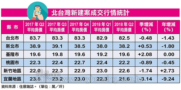 Q2房價出爐 新北、基隆房價領銜反彈