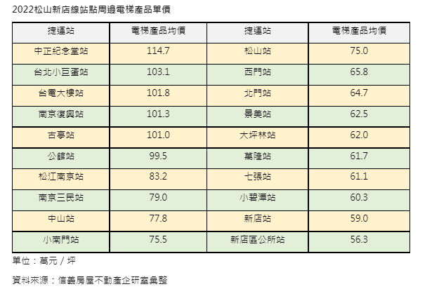 捷運松山線動工滿16周年  5捷運站點電梯單價破百萬